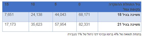 %d7%92%d7%99%d7%9c-%d7%94%d7%aa%d7%97%d7%9c%d7%94