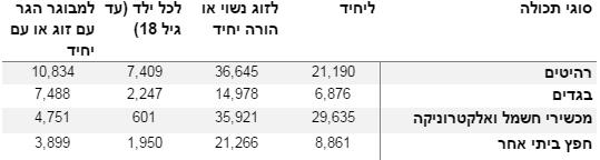 %d7%a1%d7%95%d7%92%d7%99-%d7%aa%d7%9b%d7%95%d7%9c%d7%94